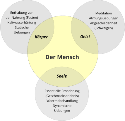 Körper  Geist Seele Essentielle Ernaehrung (Geschmackserlebnis) Waermebehandlung Dynamische  Uebungen Der Mensch Enthaltung von  der Nahrung (Fasten) Kaltwasserhärtung Statische  Uebungen Meditation Atmungsuebungen Abgeschiedenheit (Schweigen)